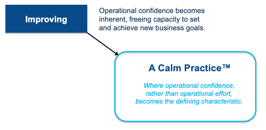Improving leads to A Calm Practice, where operational confidence becomes the defining characteristic.