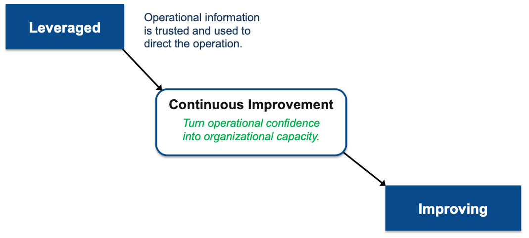 Leveraged to Improving through Continuous Improvement: turn operational confidence into organizational capacity.