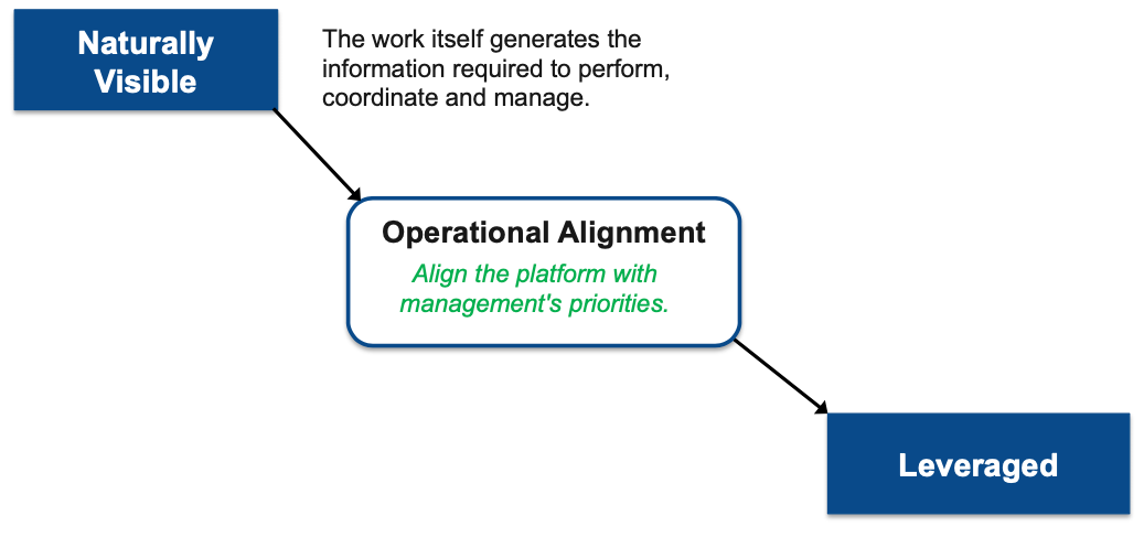 Naturally Visible to Leveraged through Operational Alignment: align the platform with management priorities.