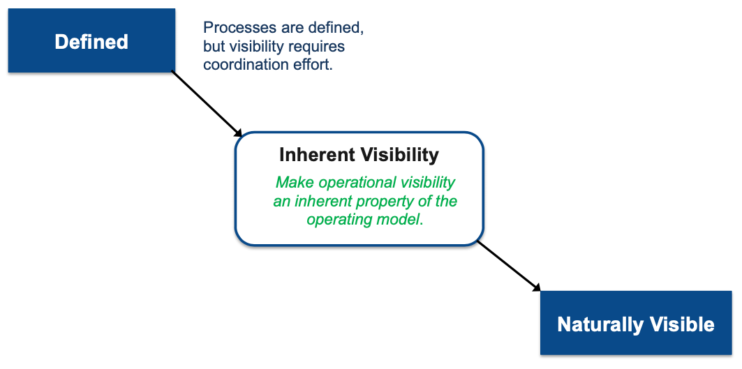 Defined to Naturally Visible through Inherent Visibility: make operational visibility an inherent property of the operating model.