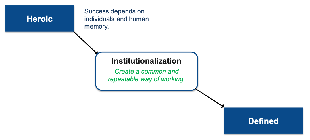 Heroic to Defined through Institutionalization: create a common and repeatable way of working.